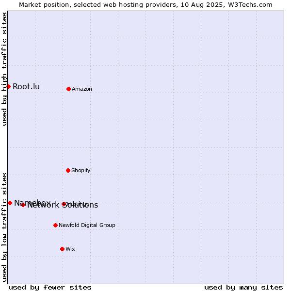 Market position of Network Solutions vs. Namebox vs. Root.lu