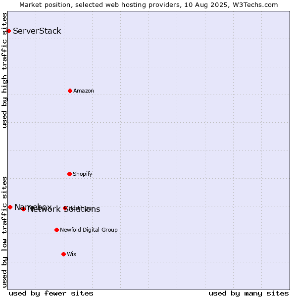 Market position of Network Solutions vs. Namebox vs. ServerStack