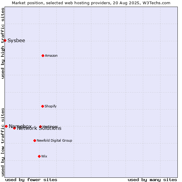 Market position of Network Solutions vs. Namebox vs. Sysbee