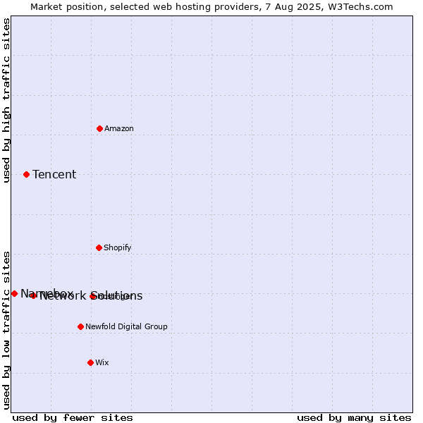Market position of Network Solutions vs. Tencent vs. Namebox