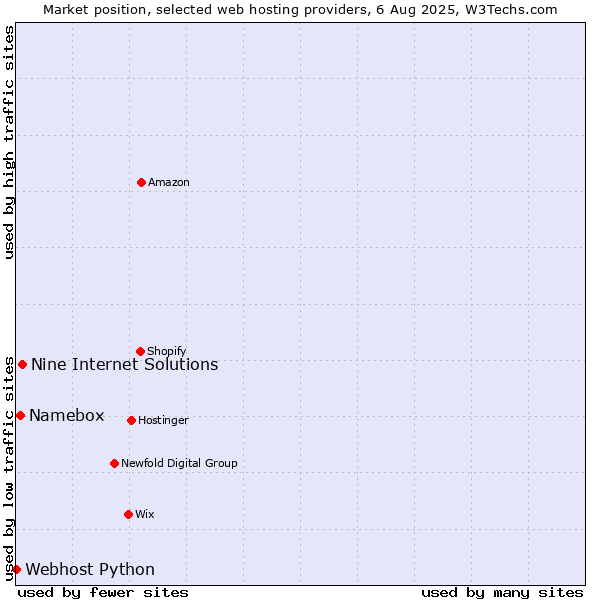 Market position of Nine Internet Solutions vs. Namebox vs. Webhost Python