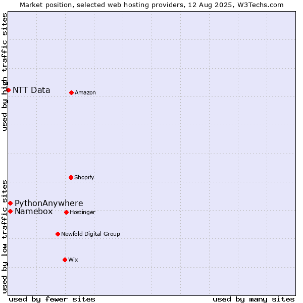 Market position of Namebox vs. PythonAnywhere vs. NTT Data