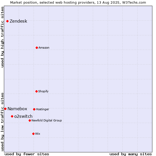 Market position of o2switch vs. Zendesk vs. Namebox