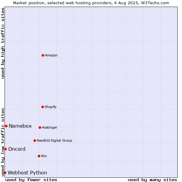 Market position of Namebox vs. Oncord vs. Webhost Python