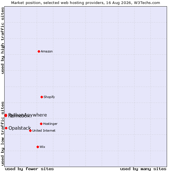 Market position of Opalstack vs. Namebox vs. PythonAnywhere