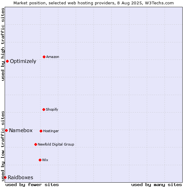 Market position of Optimizely vs. Namebox vs. Raidboxes
