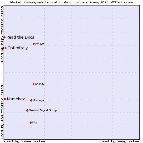 Market position of Optimizely vs. Namebox vs. Read the Docs