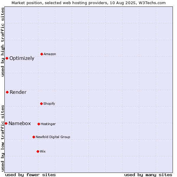 Market position of Render vs. Optimizely vs. Namebox