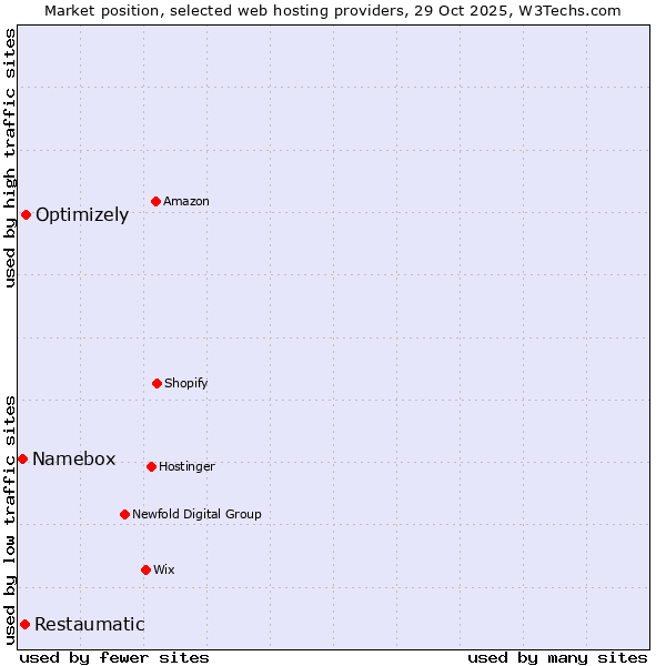 Market position of Optimizely vs. Restaumatic vs. Namebox