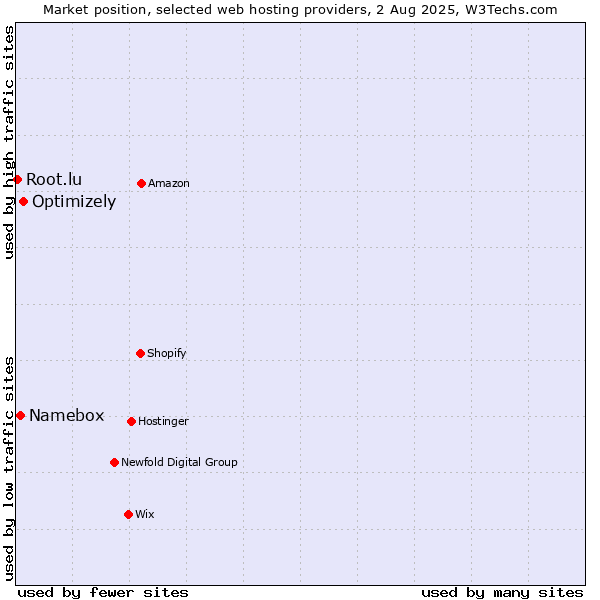 Market position of Optimizely vs. Namebox vs. Root.lu