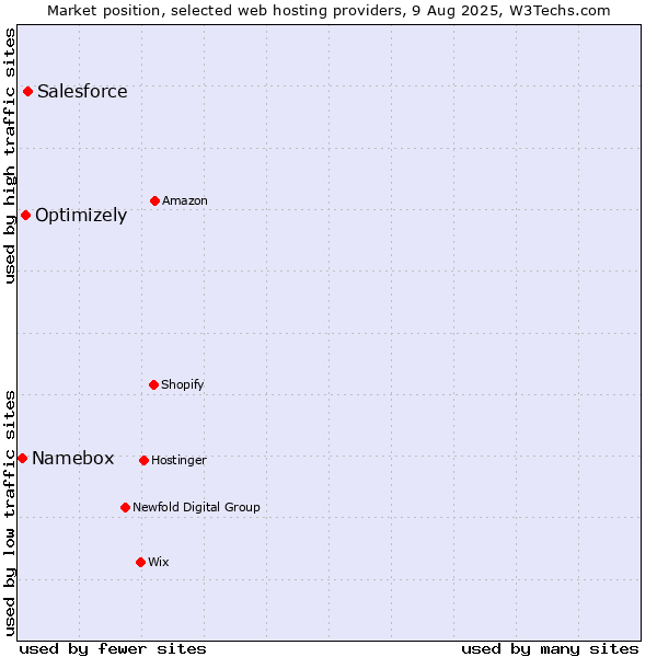 Market position of Salesforce vs. Optimizely vs. Namebox