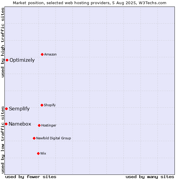Market position of Optimizely vs. Semplify vs. Namebox