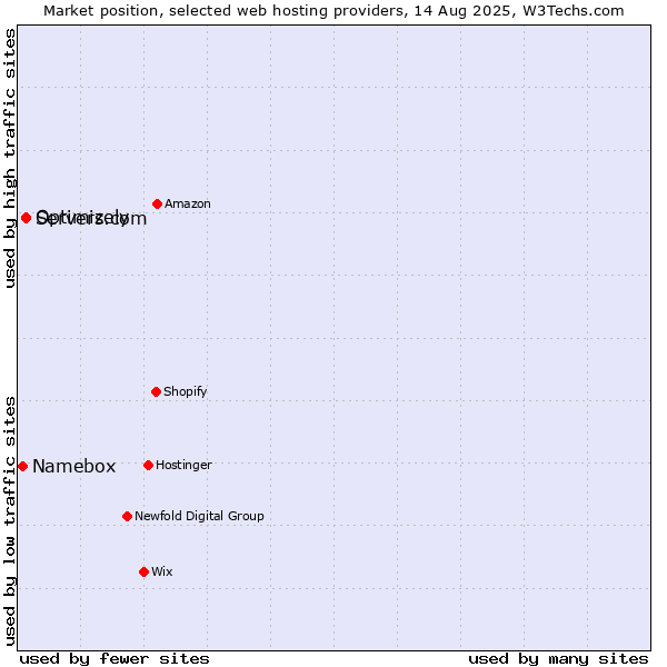 Market position of Servers.com vs. Optimizely vs. Namebox