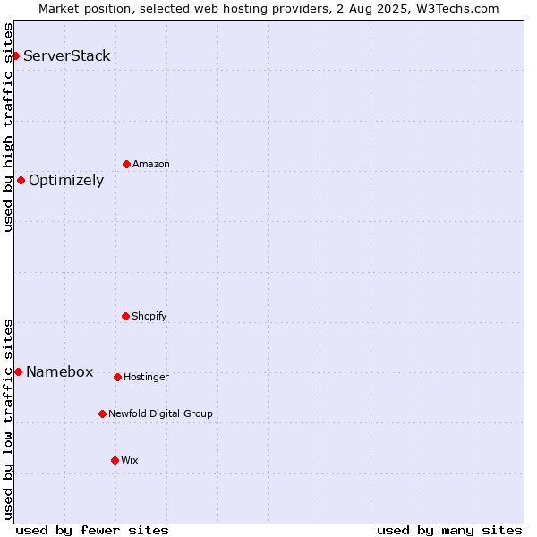 Market position of Optimizely vs. Namebox vs. ServerStack