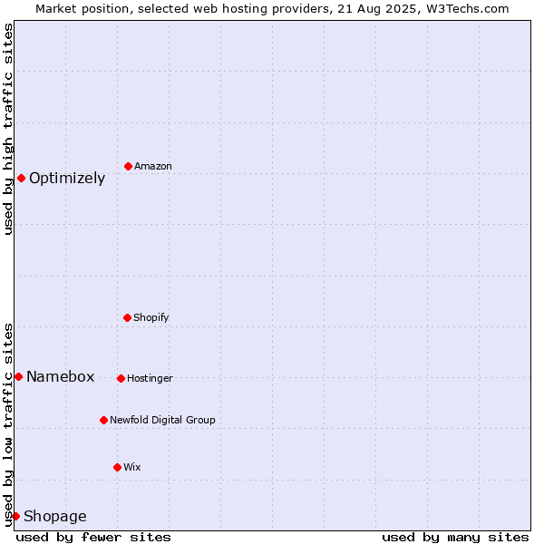 Market position of Optimizely vs. Namebox vs. Shopage