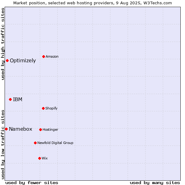 Market position of IBM vs. Optimizely vs. Namebox