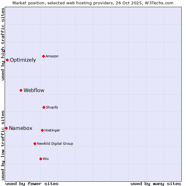 Market position of Webflow vs. Optimizely vs. Namebox