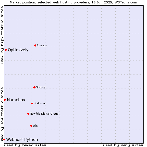 Market position of Optimizely vs. Namebox vs. Webhost Python