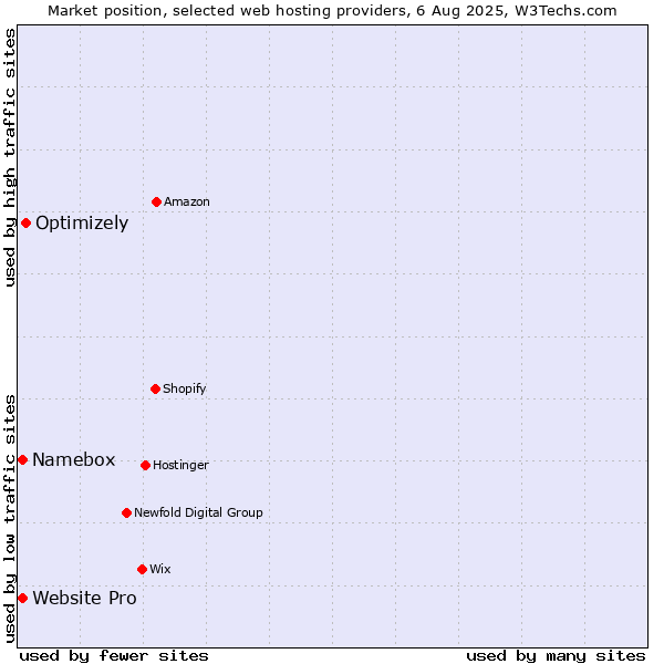 Market position of Optimizely vs. Website Pro vs. Namebox