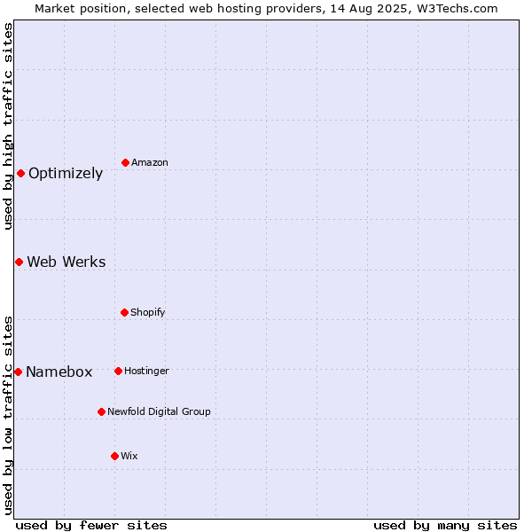 Market position of Optimizely vs. Web Werks vs. Namebox
