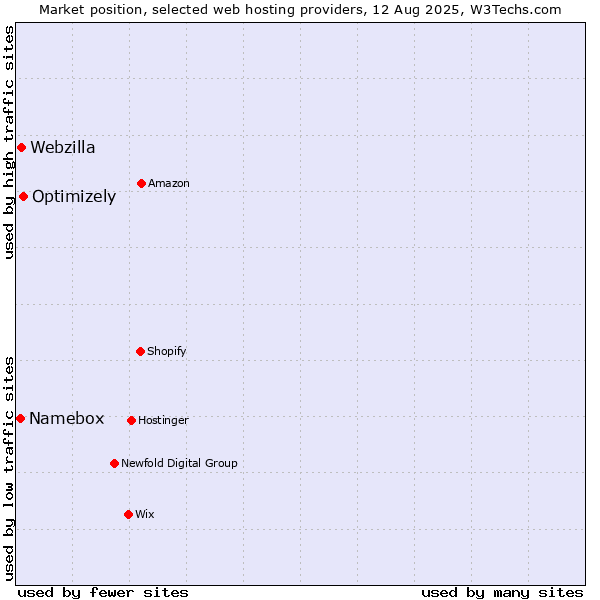 Market position of Optimizely vs. Webzilla vs. Namebox