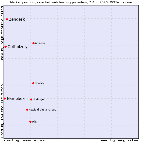 Market position of Zendesk vs. Optimizely vs. Namebox