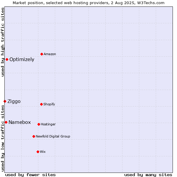Market position of Optimizely vs. Namebox vs. Ziggo