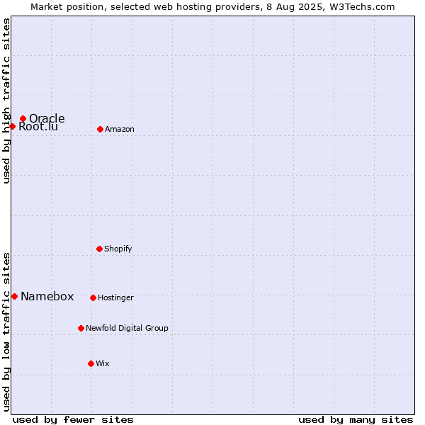 Market position of Oracle vs. Namebox vs. Root.lu