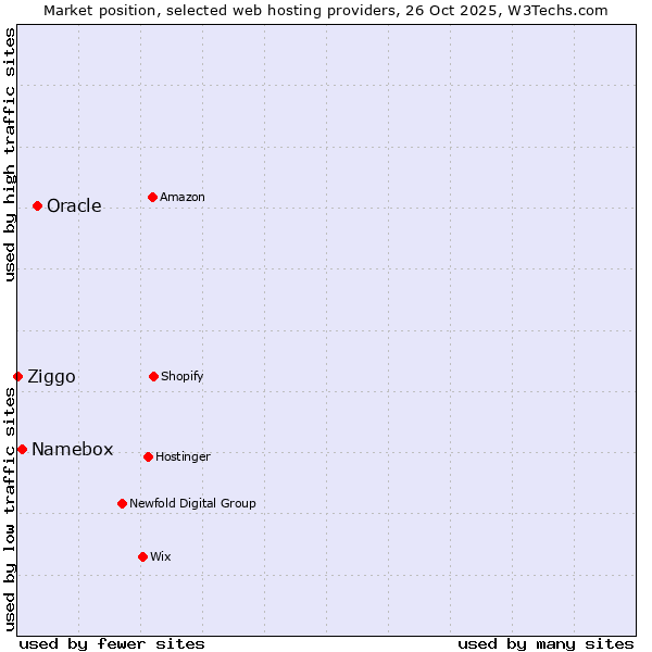 Market position of Oracle vs. Namebox vs. Ziggo