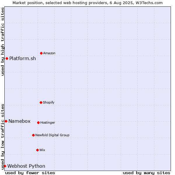 Market position of Platform.sh vs. Namebox vs. Webhost Python