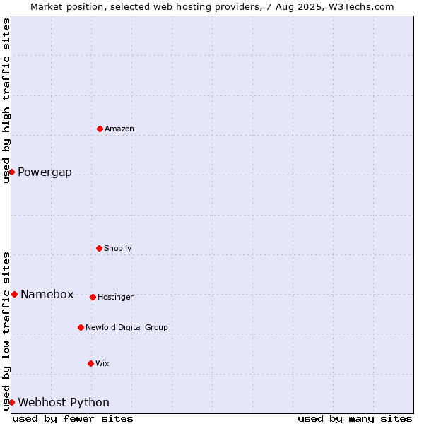 Market position of Namebox vs. Powergap vs. Webhost Python