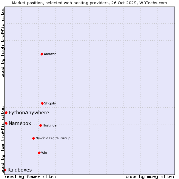 Market position of Namebox vs. PythonAnywhere vs. Raidboxes