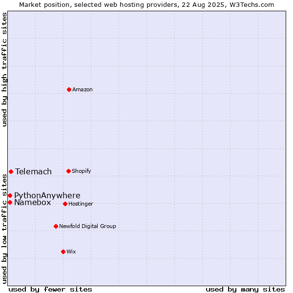 Market position of Telemach vs. Namebox vs. PythonAnywhere