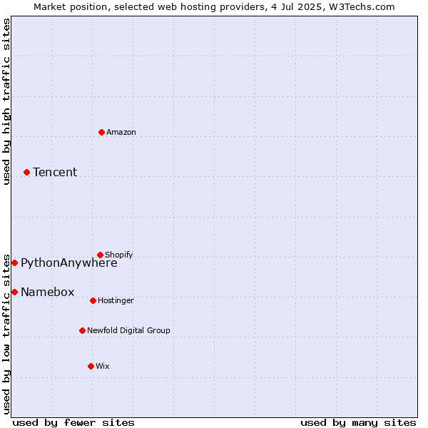 Market position of Tencent vs. PythonAnywhere vs. Namebox