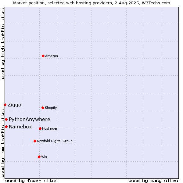 Market position of PythonAnywhere vs. Namebox vs. Ziggo