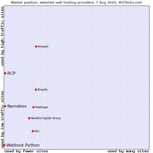 Market position of RCP vs. Namebox vs. Webhost Python