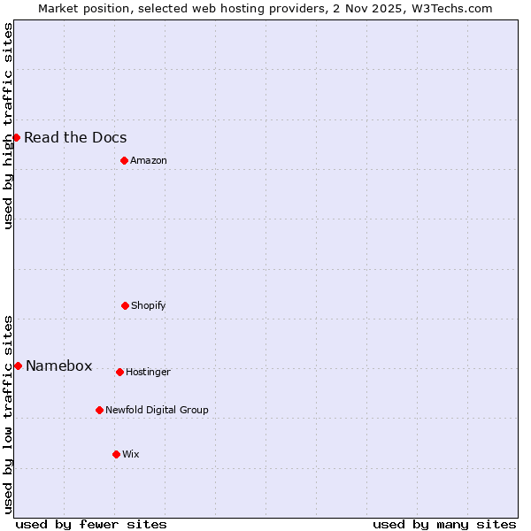 Market position of Namebox vs. Read the Docs