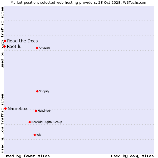 Market position of Namebox vs. Read the Docs vs. Root.lu