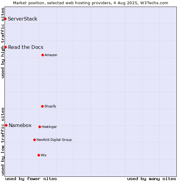 Market position of Namebox vs. Read the Docs vs. ServerStack