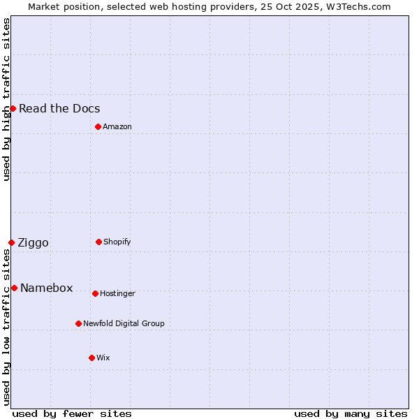 Market position of Namebox vs. Read the Docs vs. Ziggo