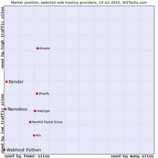 Market position of Render vs. Namebox vs. Webhost Python