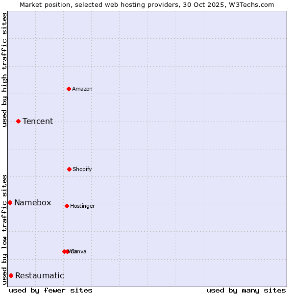 Market position of Tencent vs. Restaumatic vs. Namebox