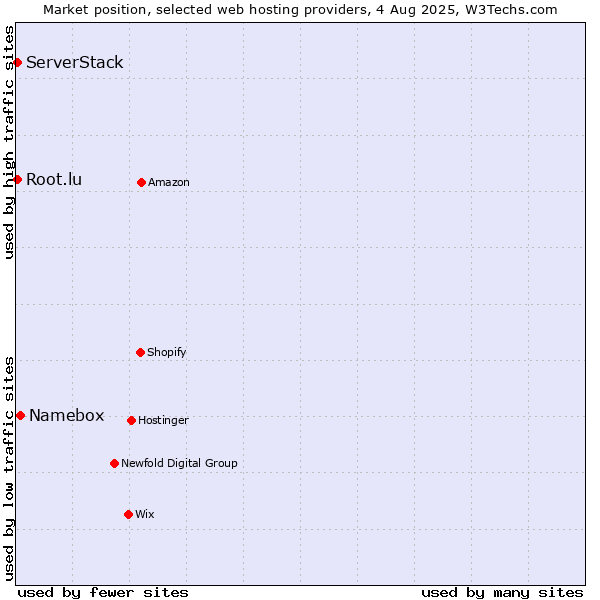 Market position of Namebox vs. Root.lu vs. ServerStack