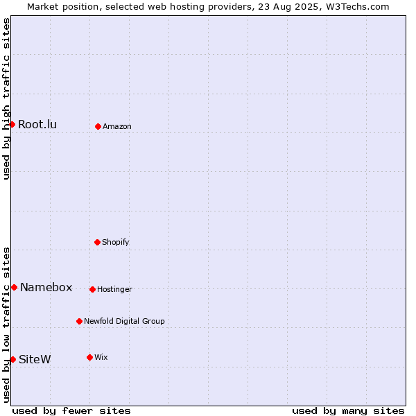 Market position of Namebox vs. SiteW vs. Root.lu