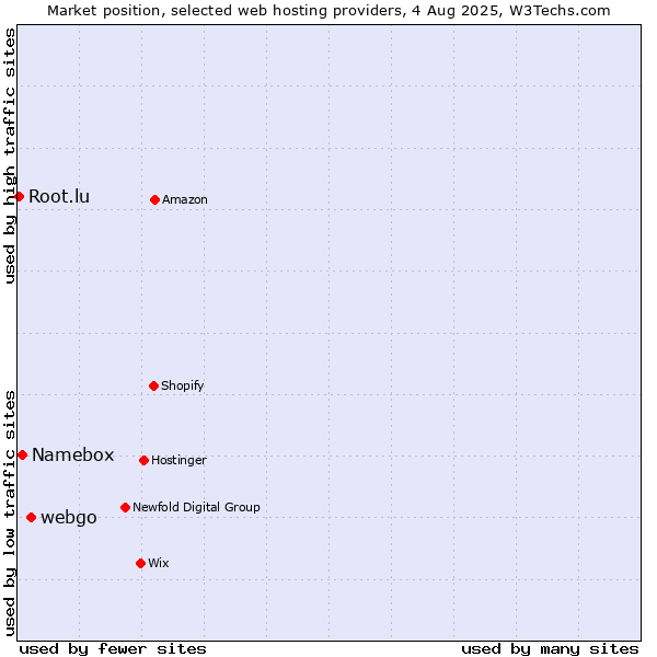 Market position of webgo vs. Namebox vs. Root.lu