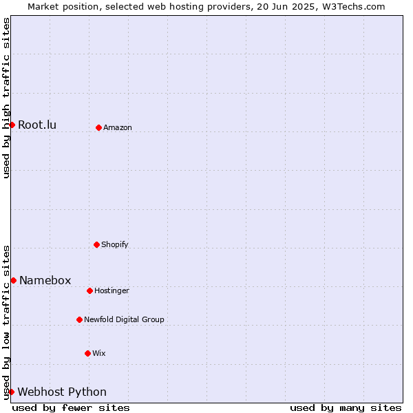 Market position of Namebox vs. Root.lu vs. Webhost Python