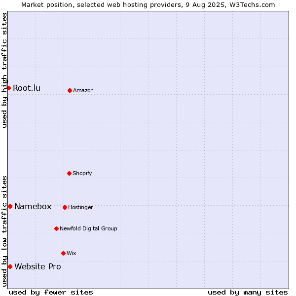 Market position of Website Pro vs. Namebox vs. Root.lu