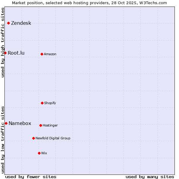 Market position of Zendesk vs. Namebox vs. Root.lu