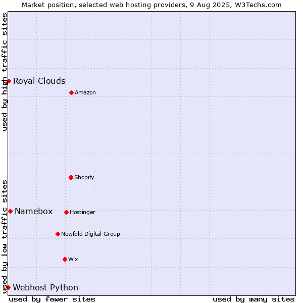 Market position of Namebox vs. Royal Clouds vs. Webhost Python