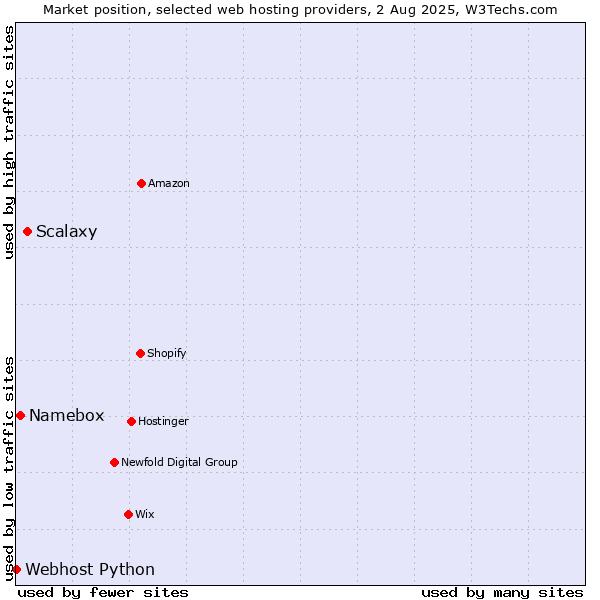 Market position of Scalaxy vs. Namebox vs. Webhost Python